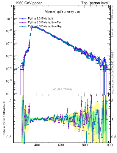 Plot of mttbar in 1960 GeV ppbar collisions