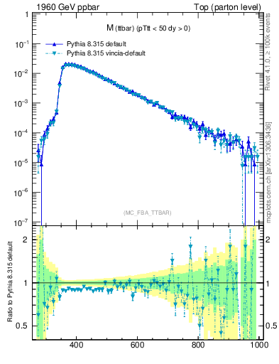 Plot of mttbar in 1960 GeV ppbar collisions
