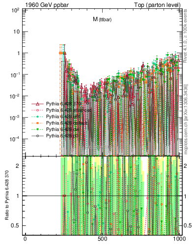 Plot of mttbar.asym in 1960 GeV ppbar collisions