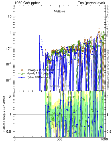 Plot of mttbar.asym in 1960 GeV ppbar collisions