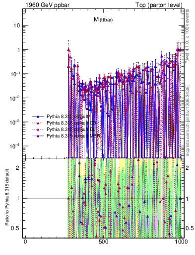 Plot of mttbar.asym in 1960 GeV ppbar collisions