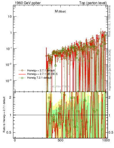 Plot of mttbar.asym in 1960 GeV ppbar collisions
