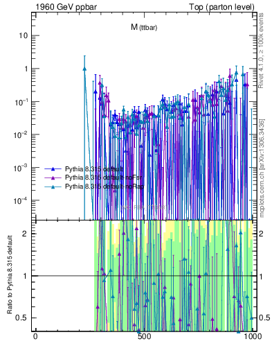 Plot of mttbar.asym in 1960 GeV ppbar collisions