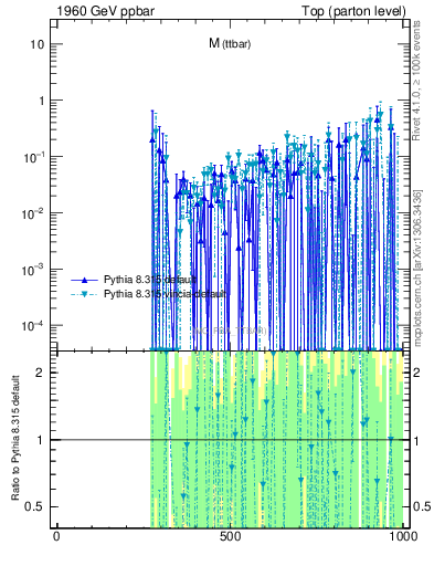 Plot of mttbar.asym in 1960 GeV ppbar collisions