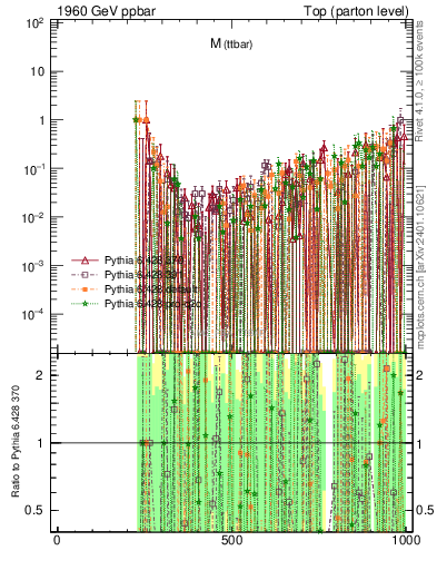 Plot of mttbar.asym in 1960 GeV ppbar collisions