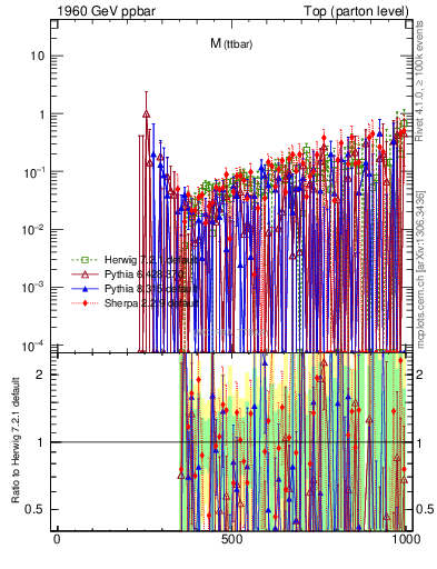 Plot of mttbar.asym in 1960 GeV ppbar collisions