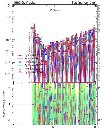 Plot of mttbar.asym in 1960 GeV ppbar collisions