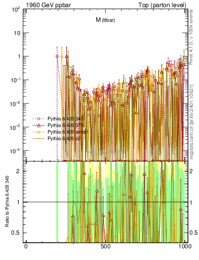 Plot of mttbar.asym in 1960 GeV ppbar collisions
