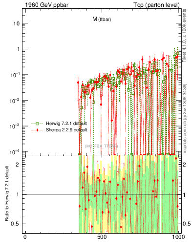 Plot of mttbar.asym in 1960 GeV ppbar collisions