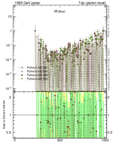 Plot of mttbar.asym in 1960 GeV ppbar collisions