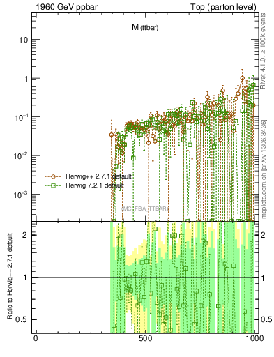 Plot of mttbar.asym in 1960 GeV ppbar collisions