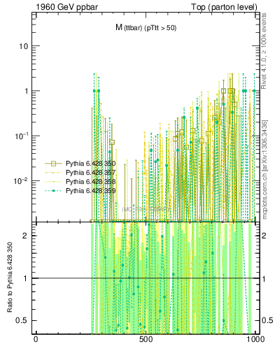 Plot of mttbar.asym in 1960 GeV ppbar collisions