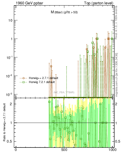 Plot of mttbar.asym in 1960 GeV ppbar collisions
