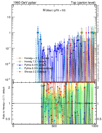 Plot of mttbar.asym in 1960 GeV ppbar collisions