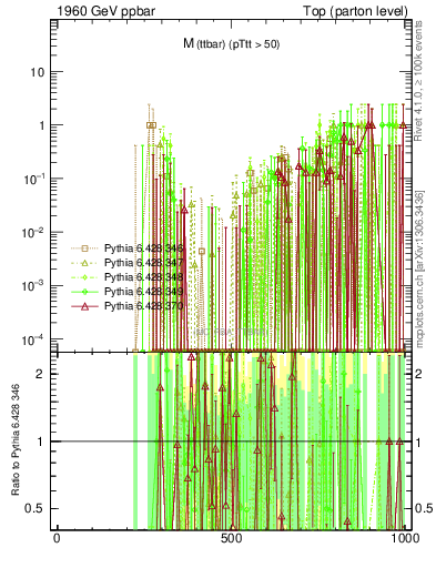Plot of mttbar.asym in 1960 GeV ppbar collisions
