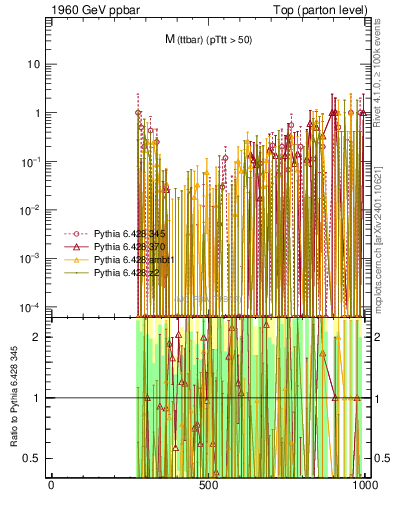 Plot of mttbar.asym in 1960 GeV ppbar collisions