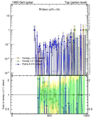 Plot of mttbar.asym in 1960 GeV ppbar collisions