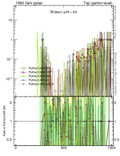 Plot of mttbar.asym in 1960 GeV ppbar collisions