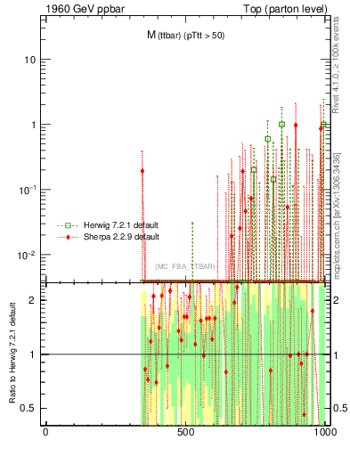 Plot of mttbar.asym in 1960 GeV ppbar collisions