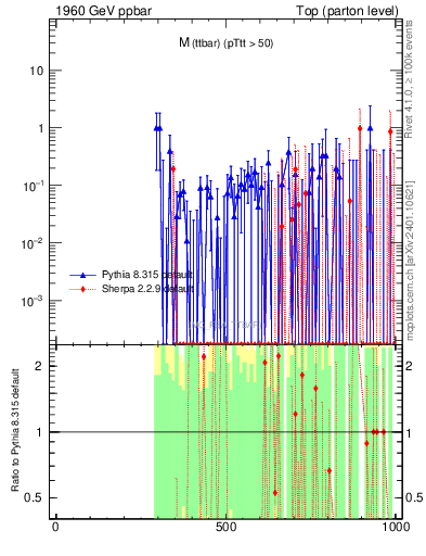 Plot of mttbar.asym in 1960 GeV ppbar collisions