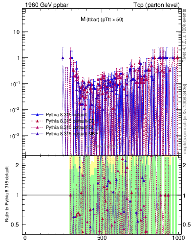 Plot of mttbar.asym in 1960 GeV ppbar collisions