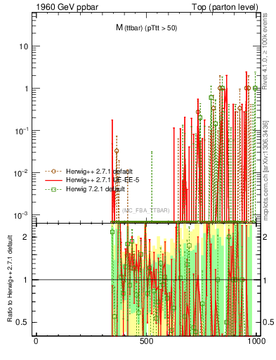 Plot of mttbar.asym in 1960 GeV ppbar collisions