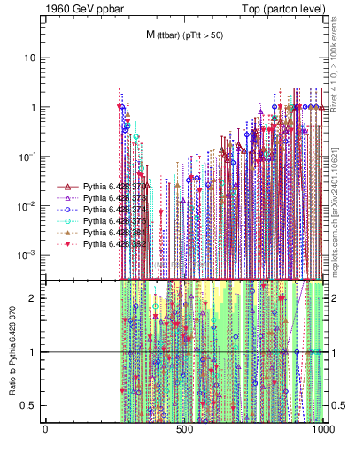 Plot of mttbar.asym in 1960 GeV ppbar collisions