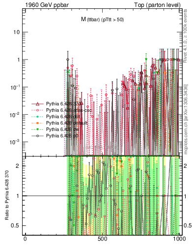 Plot of mttbar.asym in 1960 GeV ppbar collisions