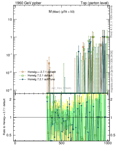 Plot of mttbar.asym in 1960 GeV ppbar collisions