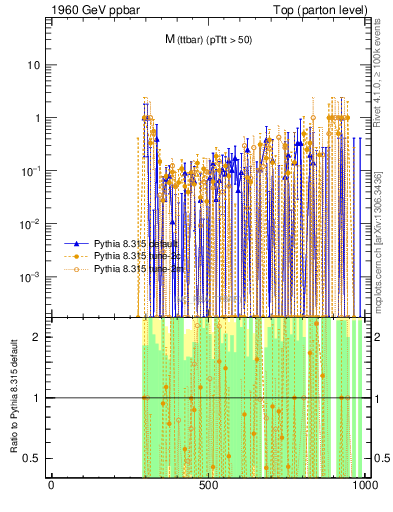 Plot of mttbar.asym in 1960 GeV ppbar collisions