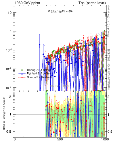 Plot of mttbar.asym in 1960 GeV ppbar collisions