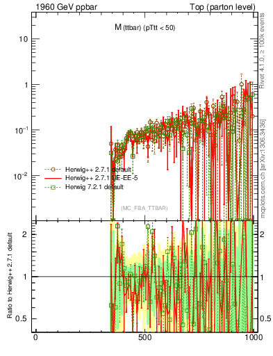 Plot of mttbar.asym in 1960 GeV ppbar collisions
