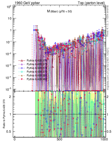 Plot of mttbar.asym in 1960 GeV ppbar collisions