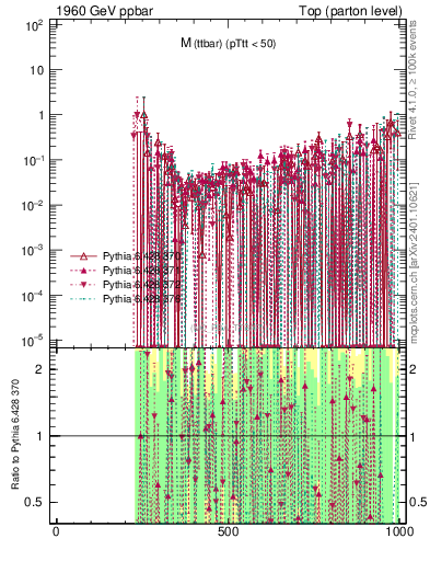 Plot of mttbar.asym in 1960 GeV ppbar collisions