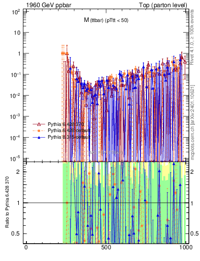 Plot of mttbar.asym in 1960 GeV ppbar collisions