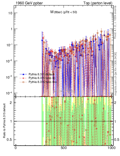 Plot of mttbar.asym in 1960 GeV ppbar collisions