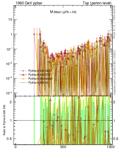 Plot of mttbar.asym in 1960 GeV ppbar collisions