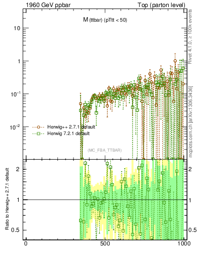 Plot of mttbar.asym in 1960 GeV ppbar collisions