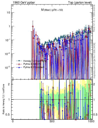 Plot of mttbar.asym in 1960 GeV ppbar collisions