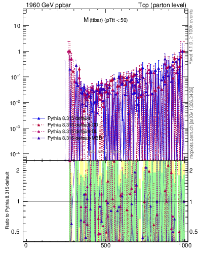 Plot of mttbar.asym in 1960 GeV ppbar collisions