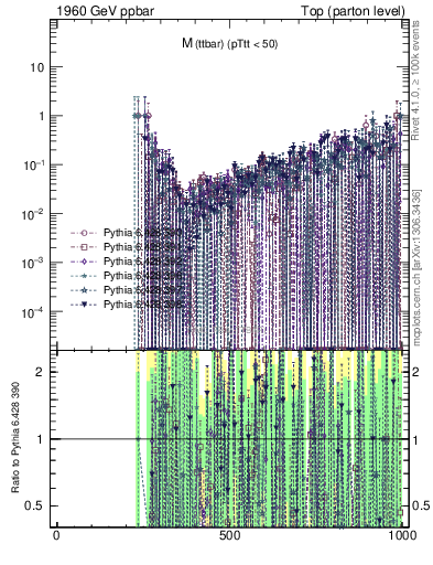 Plot of mttbar.asym in 1960 GeV ppbar collisions