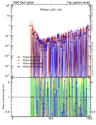 Plot of mttbar.asym in 1960 GeV ppbar collisions