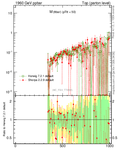 Plot of mttbar.asym in 1960 GeV ppbar collisions