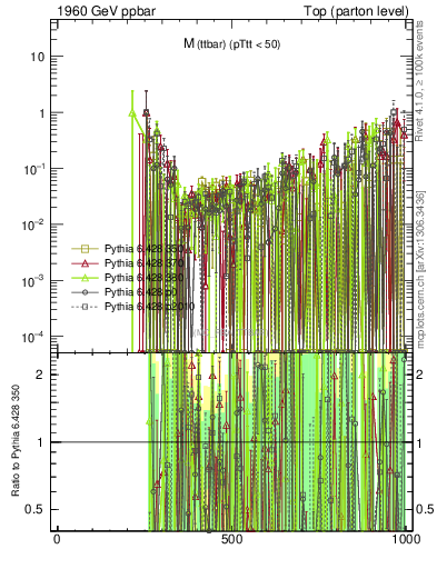 Plot of mttbar.asym in 1960 GeV ppbar collisions