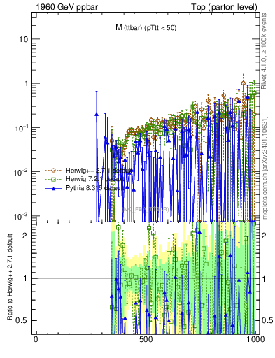 Plot of mttbar.asym in 1960 GeV ppbar collisions