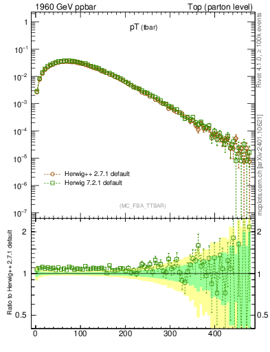 Plot of pTatop in 1960 GeV ppbar collisions