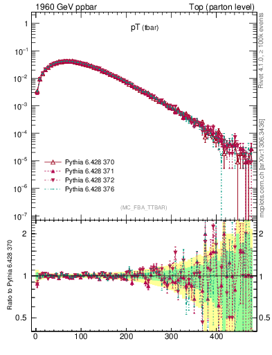 Plot of pTatop in 1960 GeV ppbar collisions