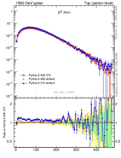 Plot of pTatop in 1960 GeV ppbar collisions