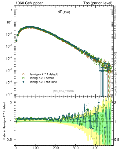 Plot of pTatop in 1960 GeV ppbar collisions
