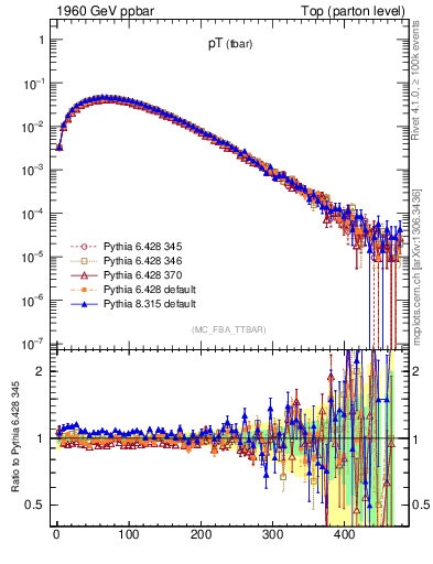 Plot of pTatop in 1960 GeV ppbar collisions